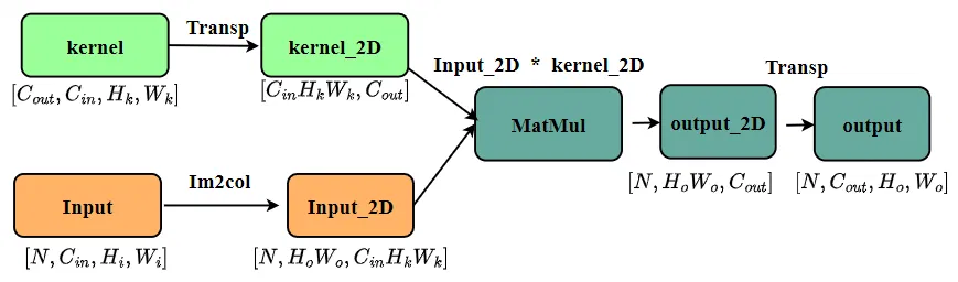 Input_2D * Kernel_2D