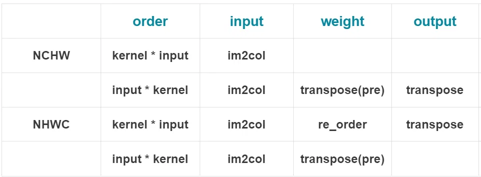 两种排布情况下矩阵乘先后顺序不同对数据变换的影响
