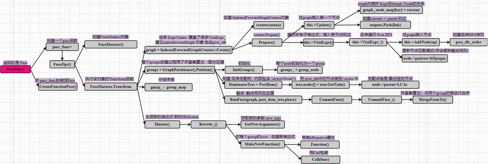 算子融合流程图