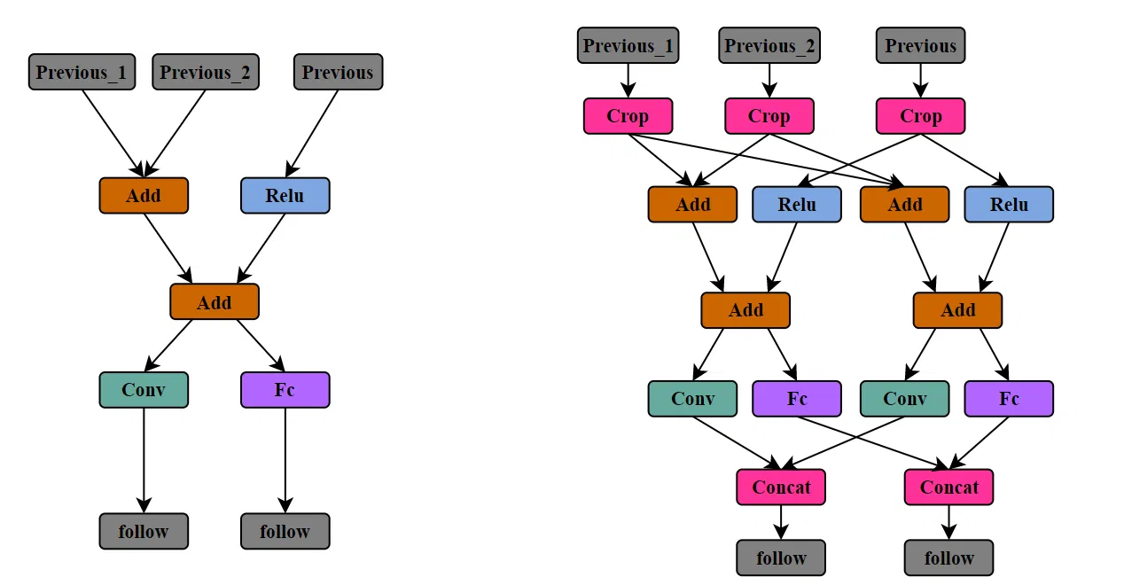 复杂分支结构tiling