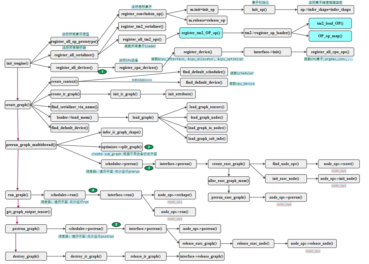 Tengine推理流程图