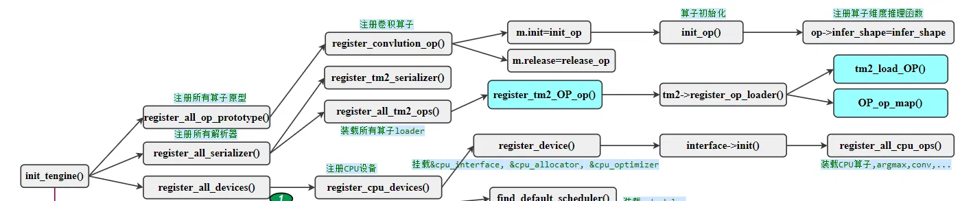 init_tengine推理流程图