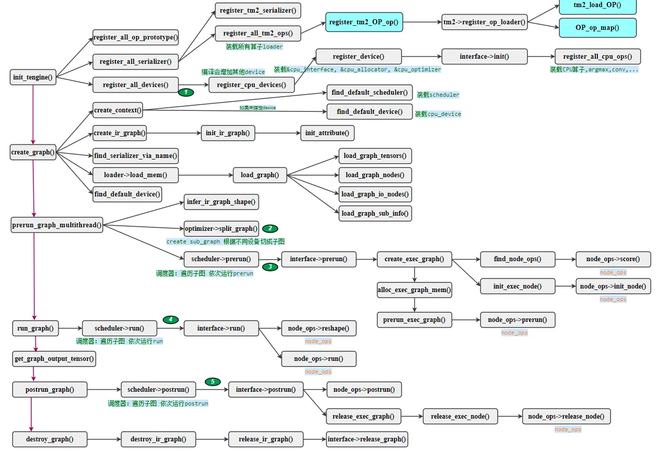 Tengine推理流程图