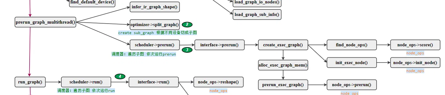 prerun_graph_multithread推理流程图
