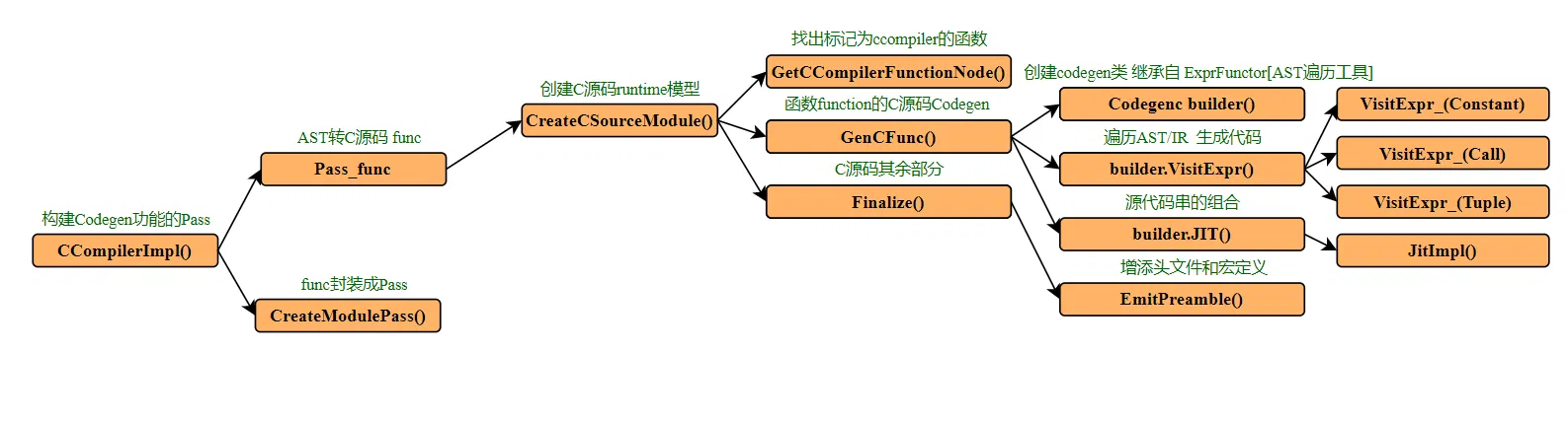 ccompiler调用流程