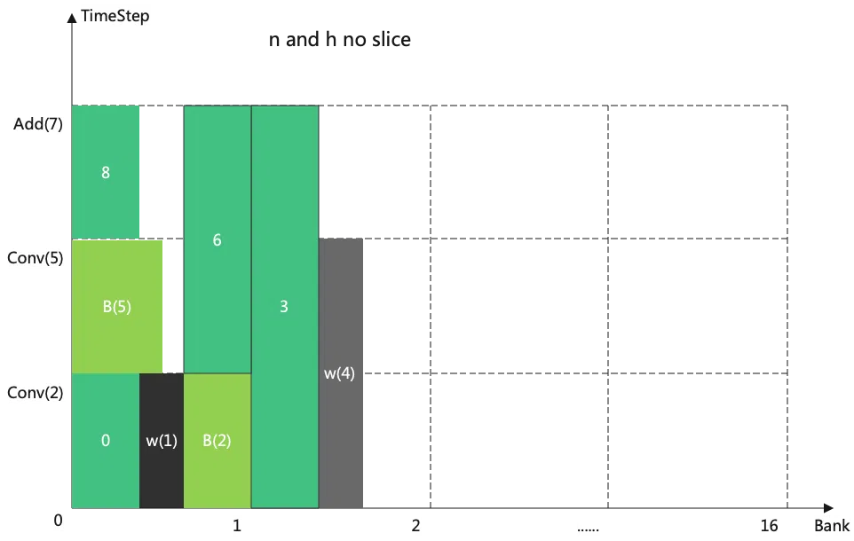 算能无切分情况的分配