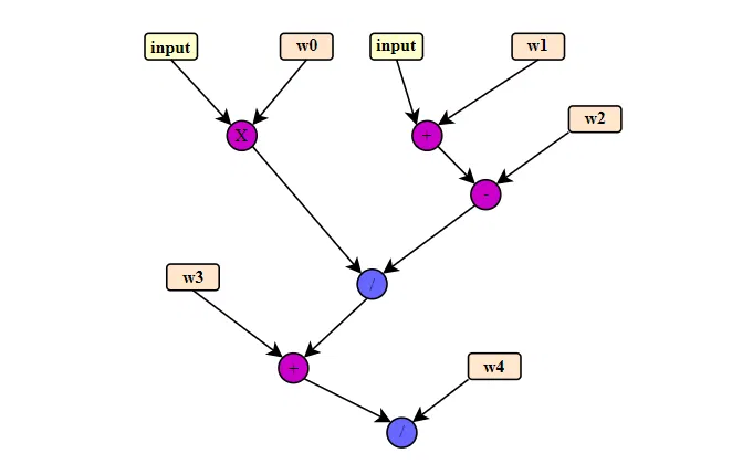 含有除法的图结构