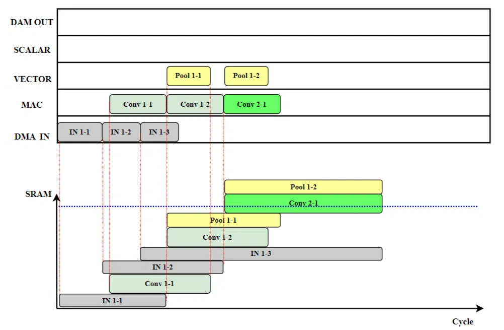 假设的调度情况