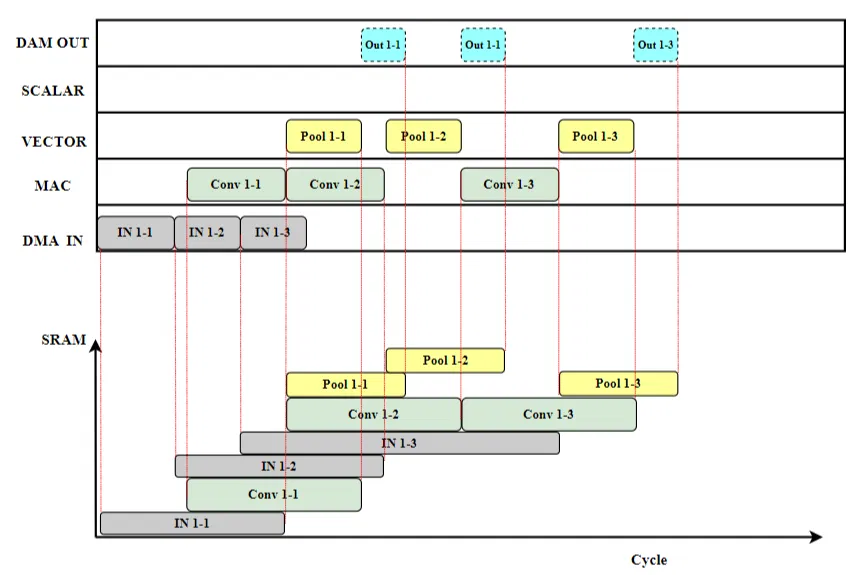 调度减少内存占用