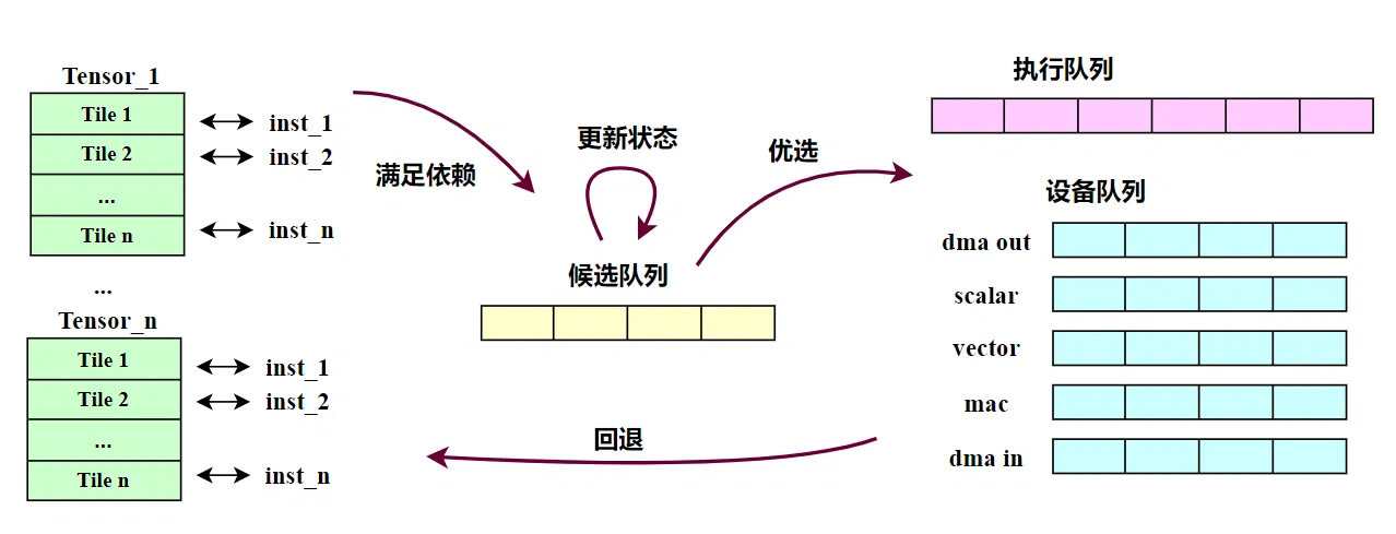 基于候选的Tile调度