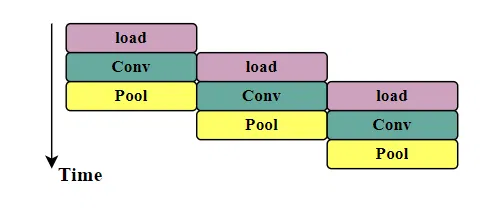 Tiling指令并行理想情况
