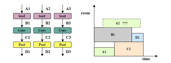Tiling多加载情况如何分配内存