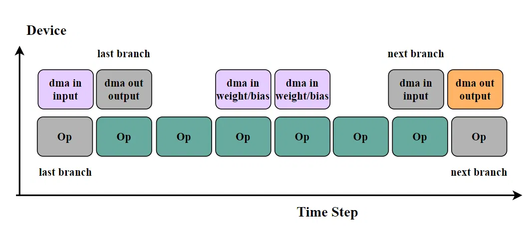 Tiling指令并行调度