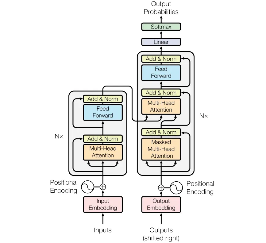 Transformer 总体结构图