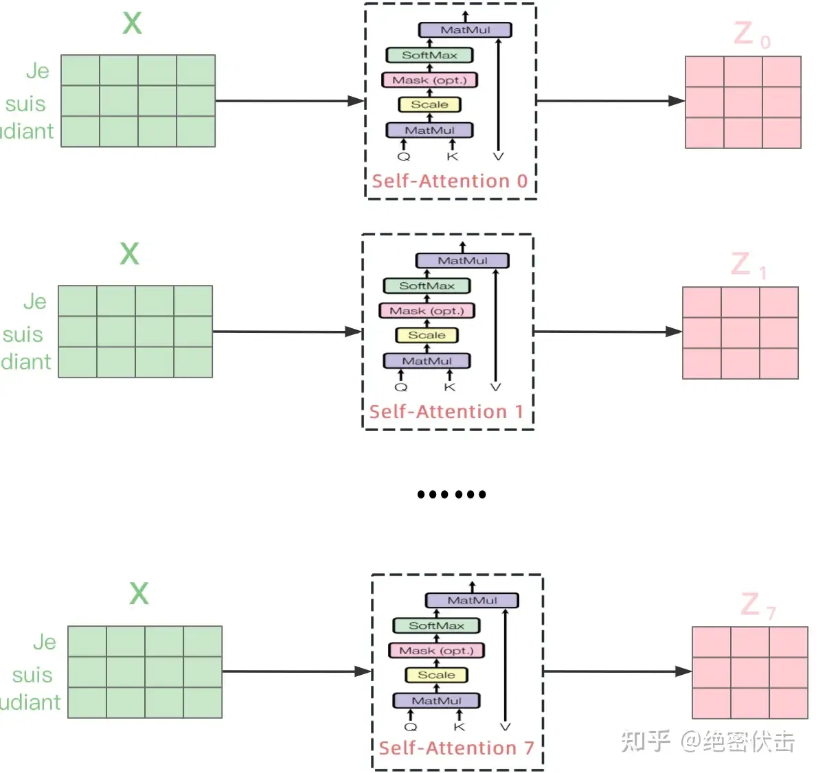多个Self-Attention输出结果示意图