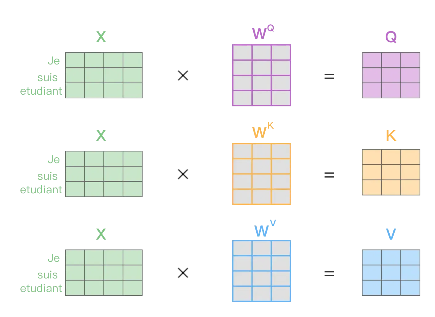 Q、K、V计算示意图