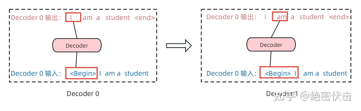 Decoder循环输入示意图