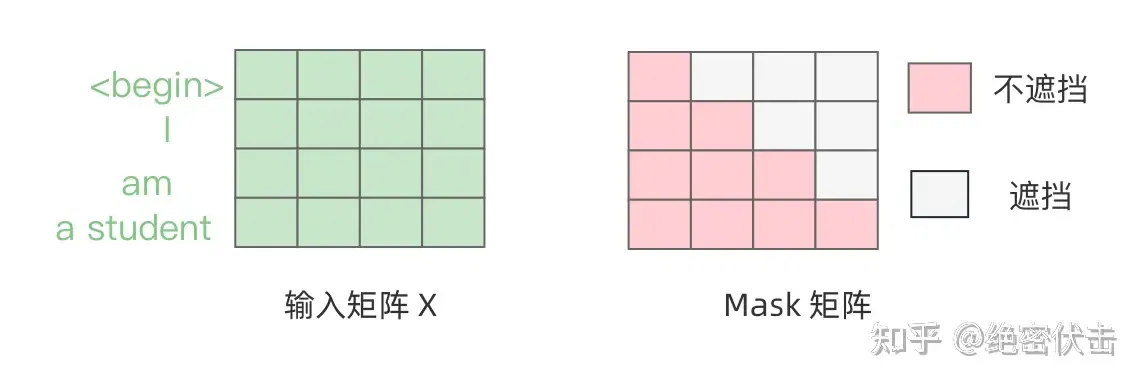 Decoder Mask示意图